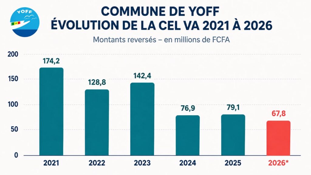 Mairie de Yoff : le maire alerte sur la baisse des recettes