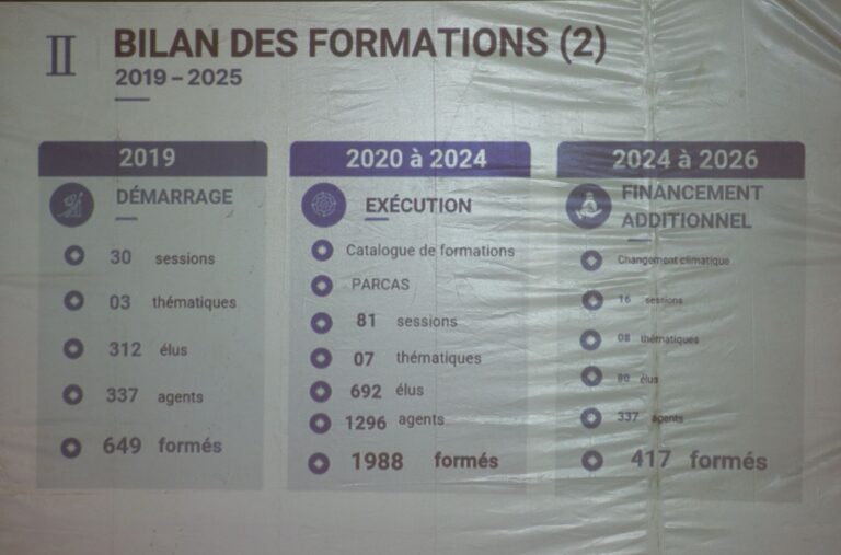 Renforcement des capacités territoriales : L&rsquo;impact décisif des formations du PACASEN sur la gouvernance locale