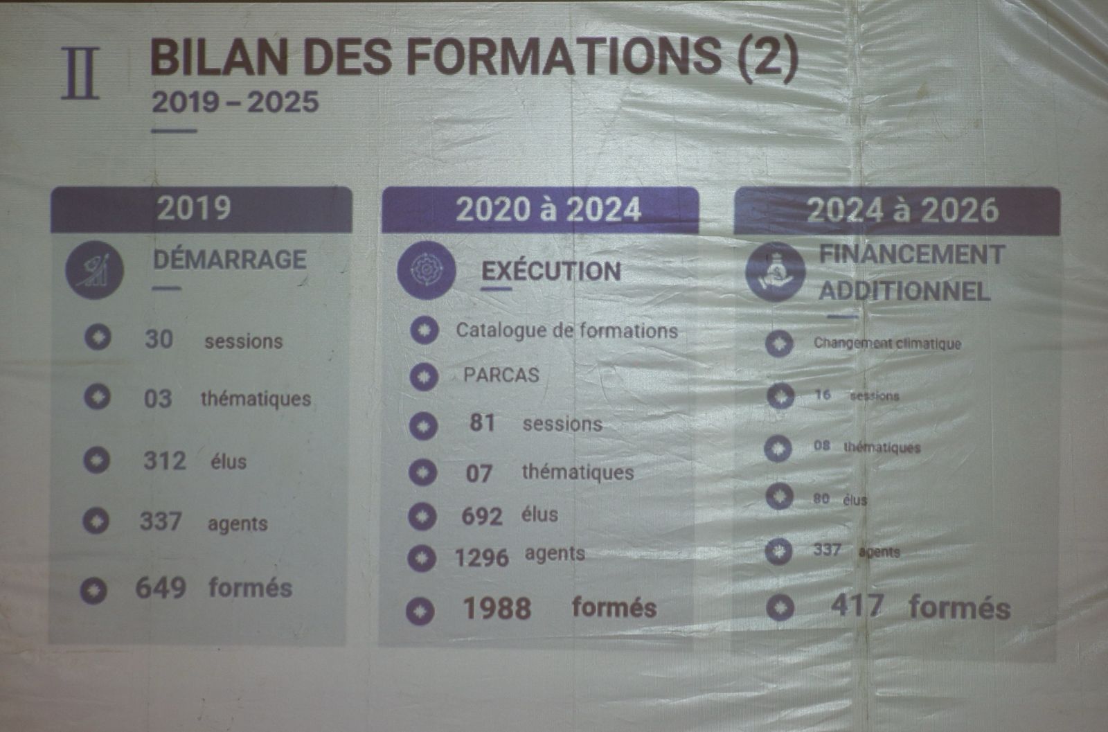 Renforcement des capacités territoriales : L&rsquo;impact décisif des formations du PACASEN sur la gouvernance locale